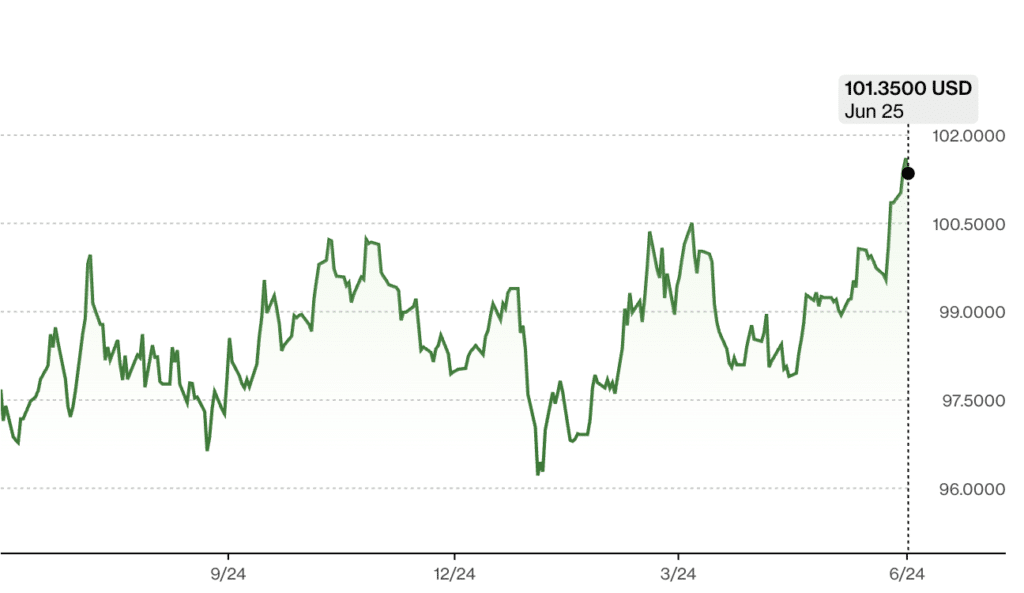 dxy analisi