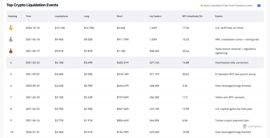 Sell-off storici mercato crypto fonte Coinglass