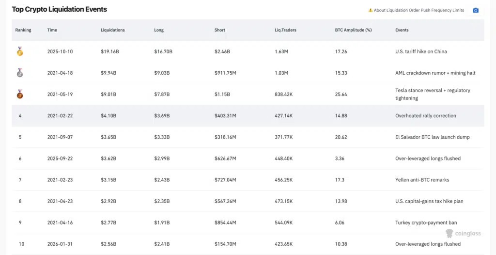 Sell-off storici mercato crypto fonte Coinglass