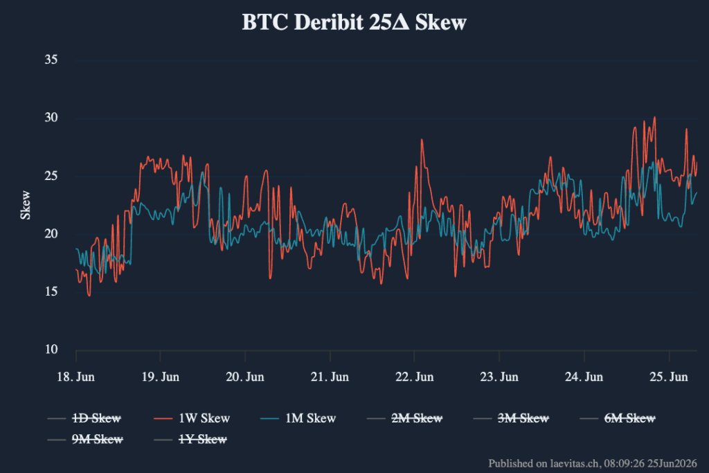 Skew Bitcoin delta 25