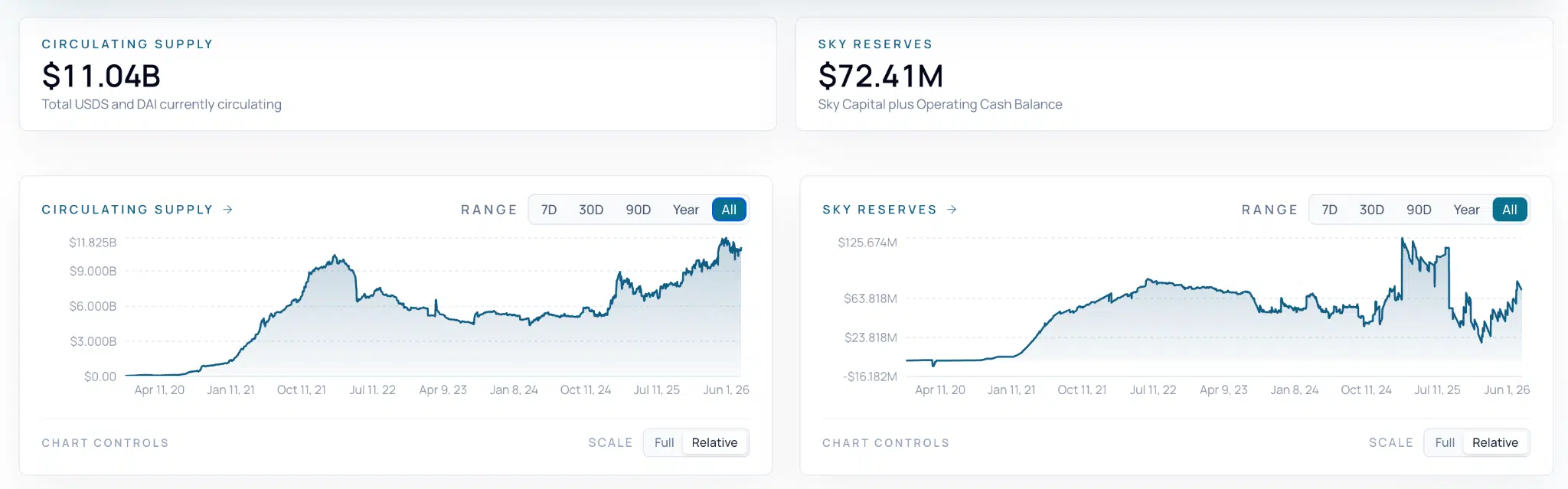 Sky Protocol supply USD e DAI