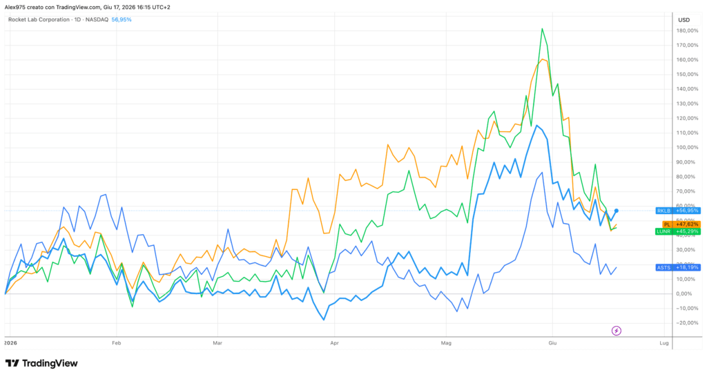 Space Stocks USA - daily 17 giugno 2026