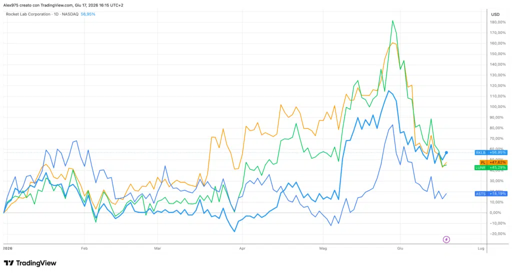 Space Stocks USA - daily 17 giugno 2026