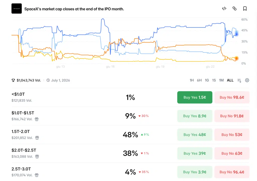 SpaceX Polymarket previsione crypto