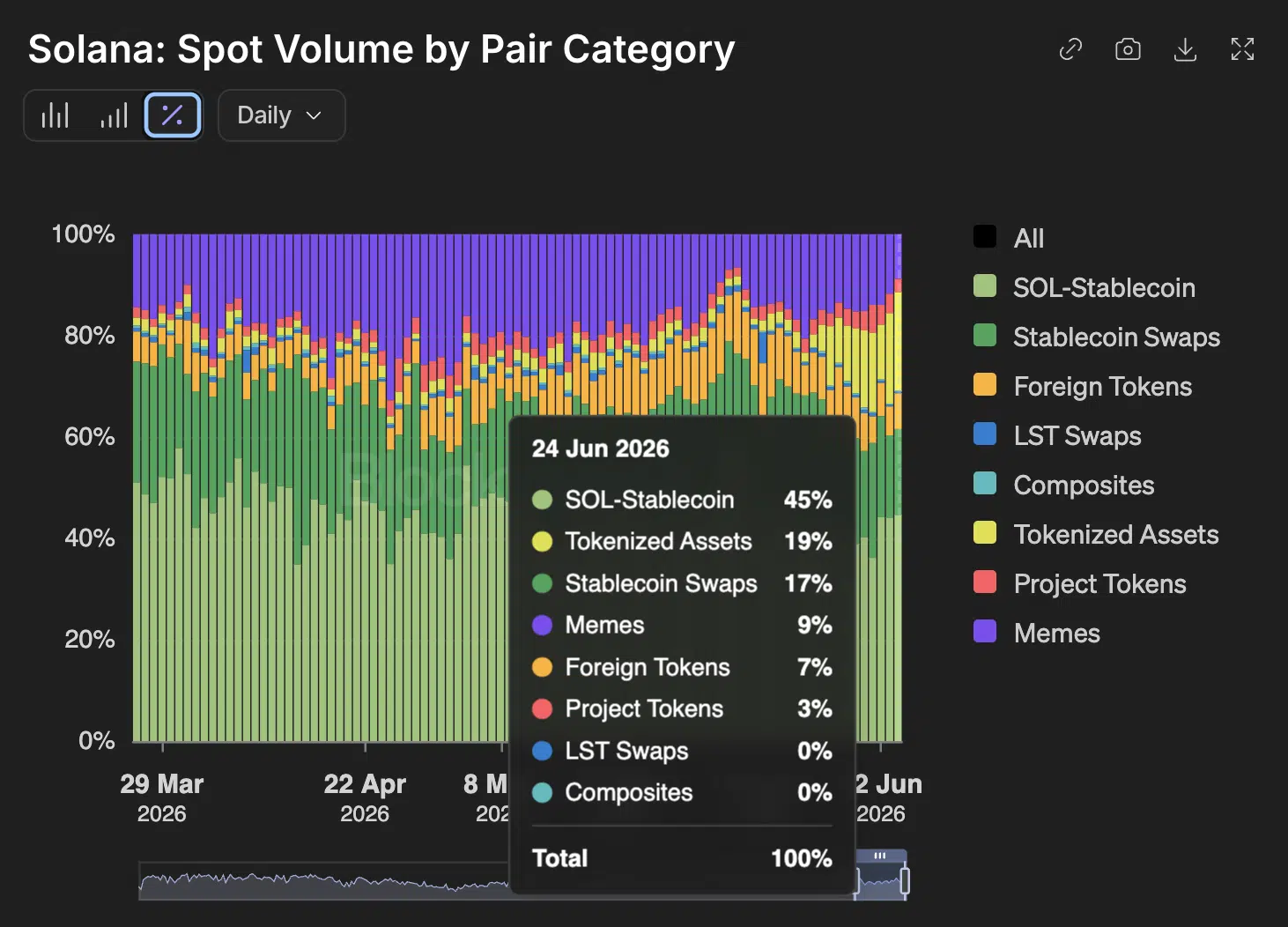 Spot volume Solana memecoin RWA