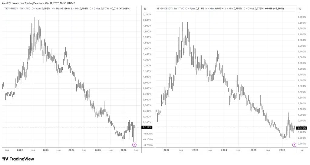Spread BTP vs Bund e OAT