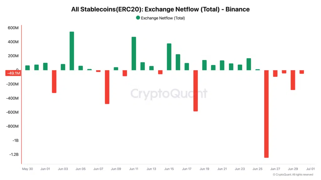 Stablecoin outlow Binance