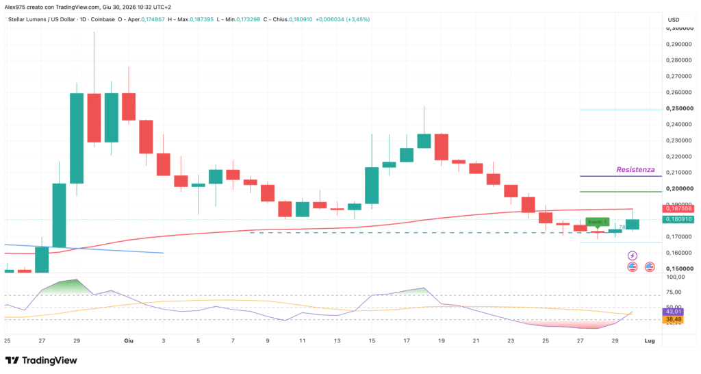 Stellar XLM - daily 30 giugno 2026