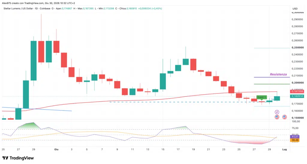 Stellar XLM - daily 30 giugno 2026