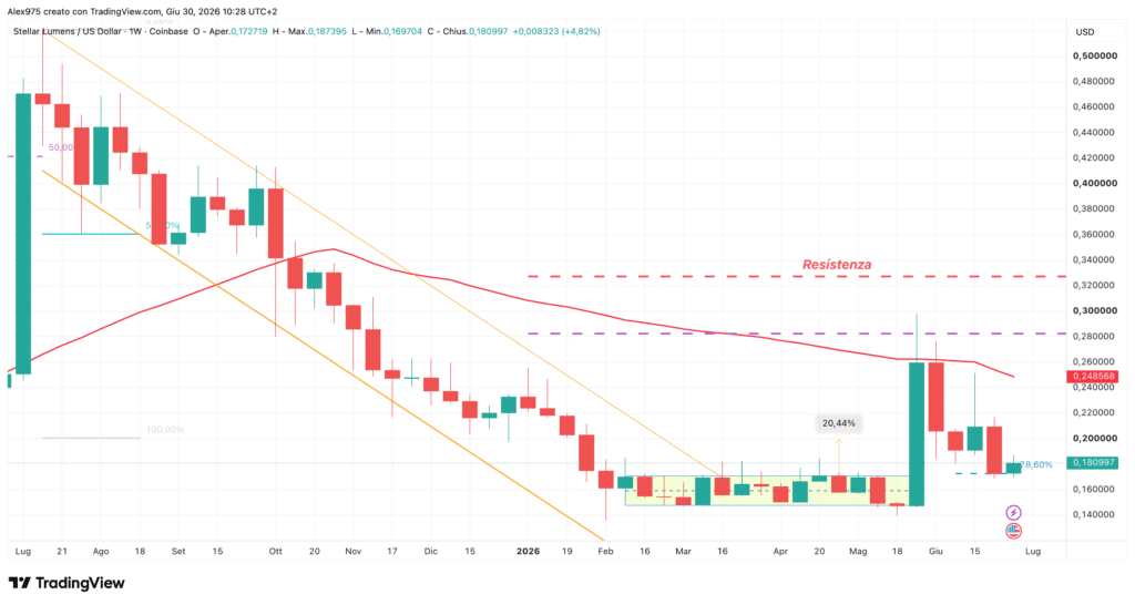 Stellar XLM - weekly 30 giugno 2026