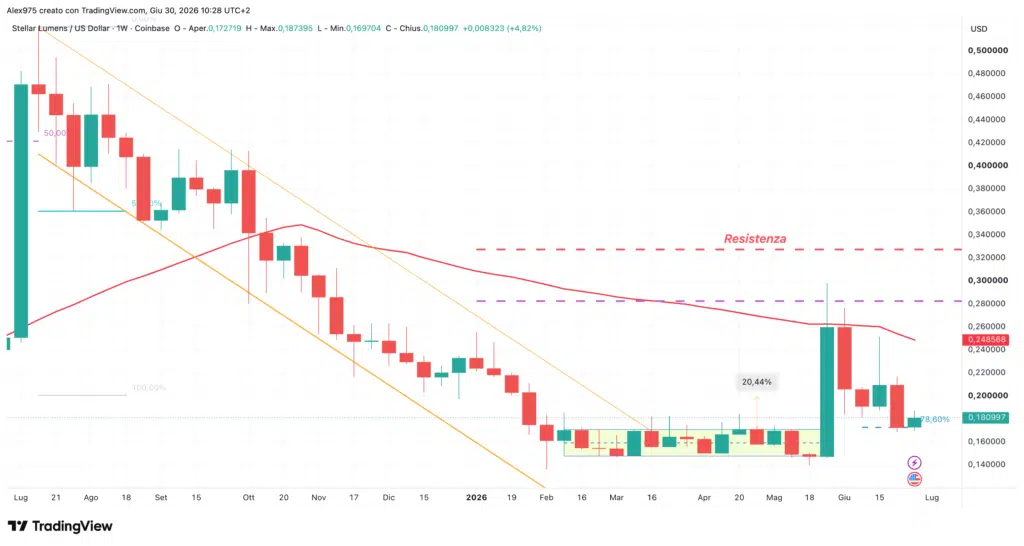 Stellar XLM - weekly 30 giugno 2026
