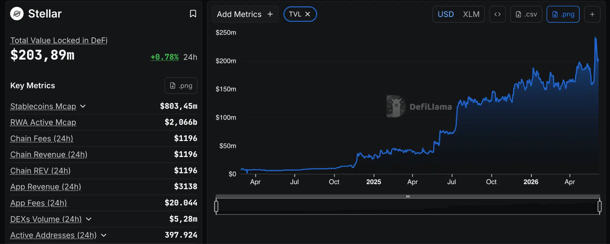 Stellar blockchain DeFi TVL