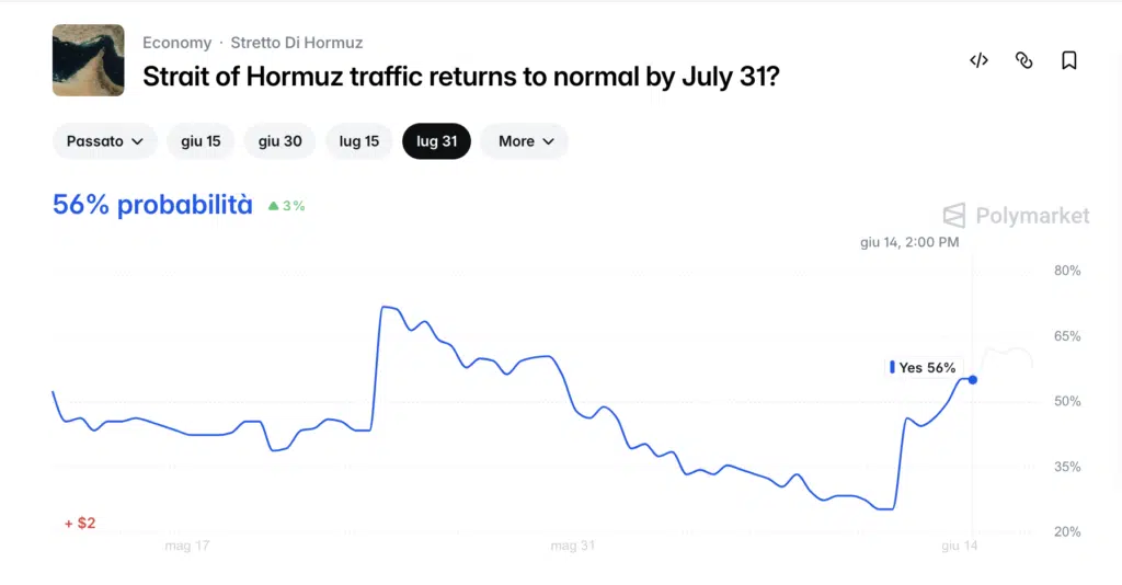Stretto di Hormuz tornerà alla normalità - Polymarket