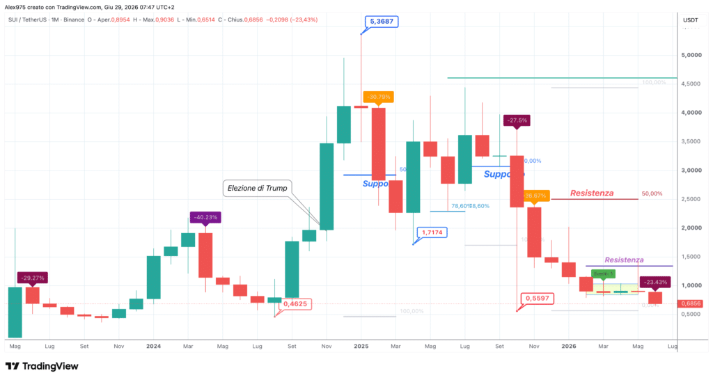 Sui (SUI) - monthly giugno 2026