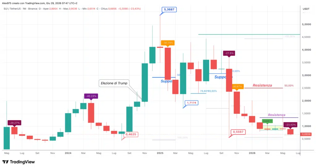 Sui (SUI) - monthly giugno 2026