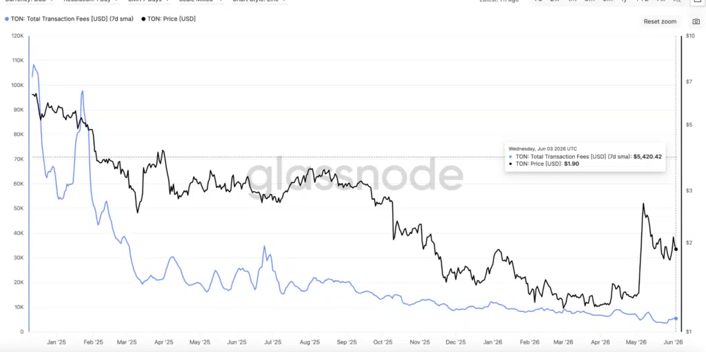 TON- Total Transaction Fees