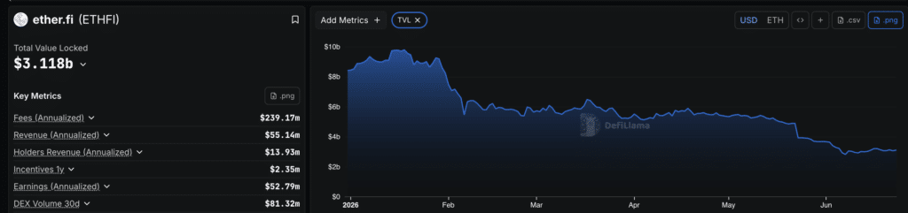 TVL Ether.fi - Fonte: DefiLlama