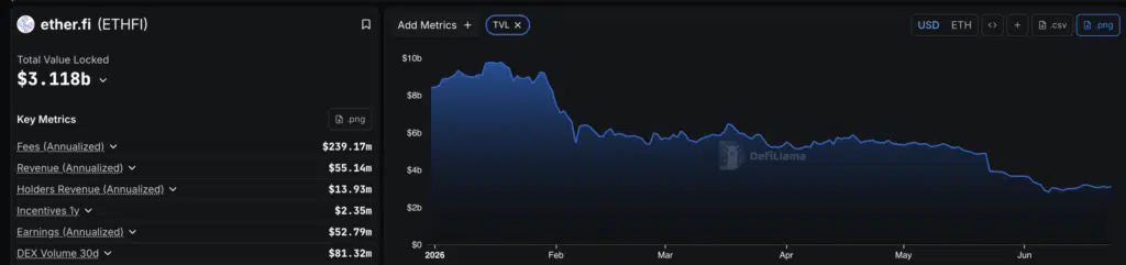 TVL Ether.fi - Fonte: DefiLlama