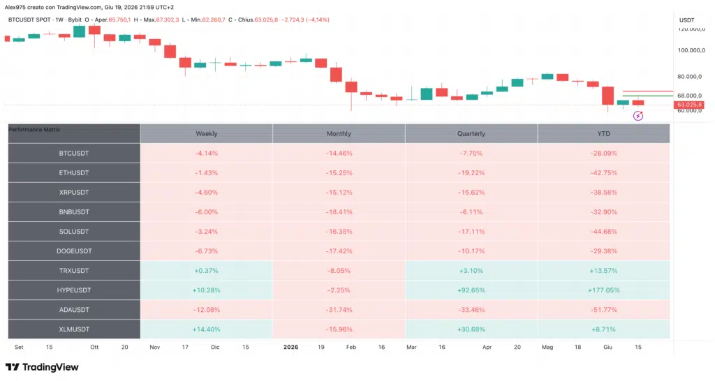 Tabella Performance Crypto Top 10