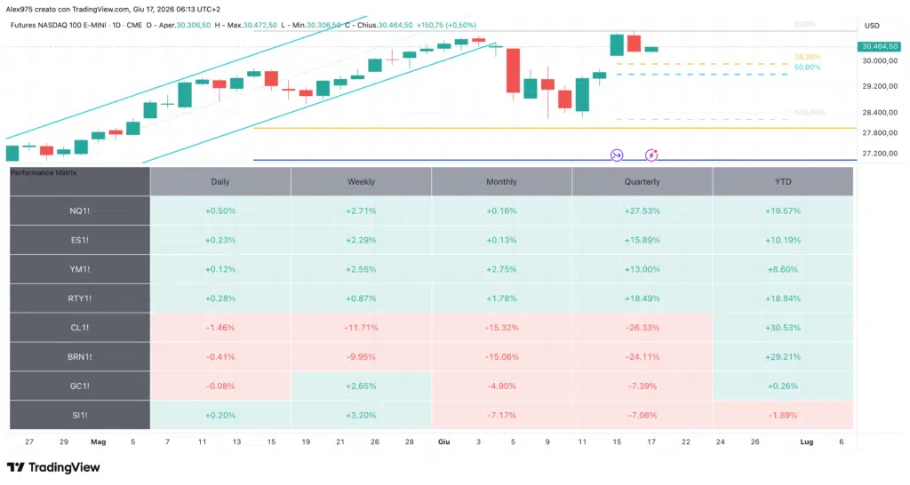 Tabella Performance Principali Asset Finanziari