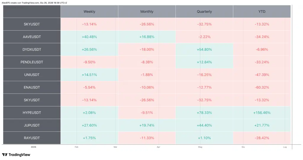 Tabella Performance Token DeFi