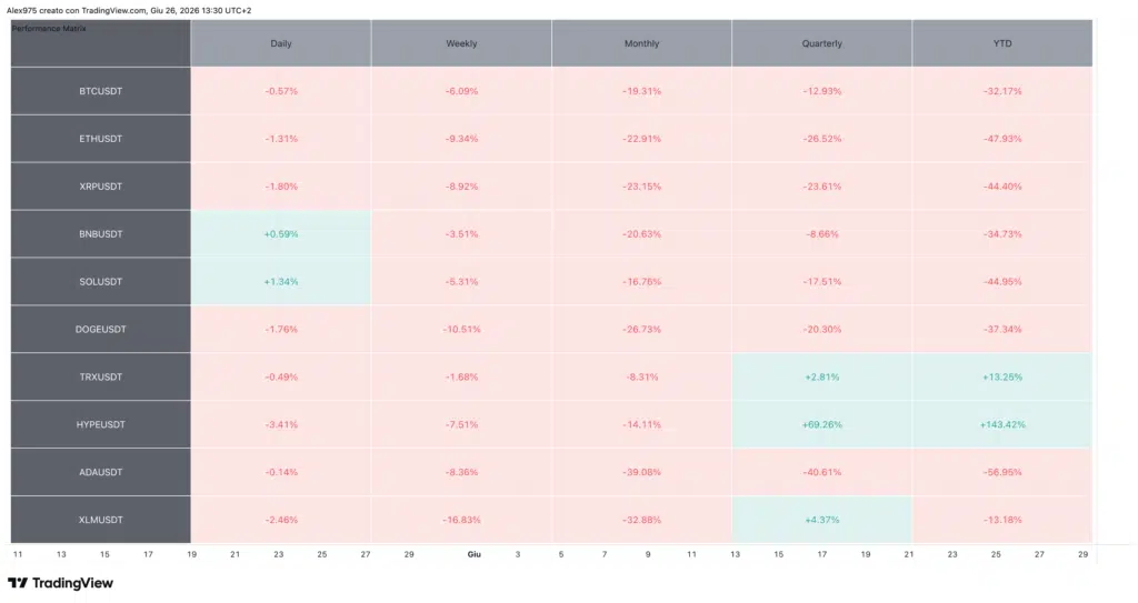 Tabella Performance crypto Top 10