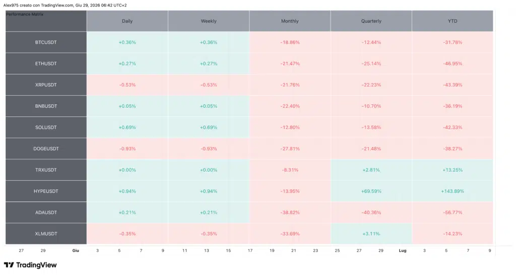 Tabella performance Top 10 crypto