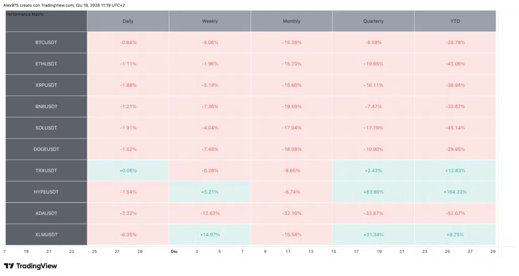 Tabella performance crypto - daily 19 giugno 2026