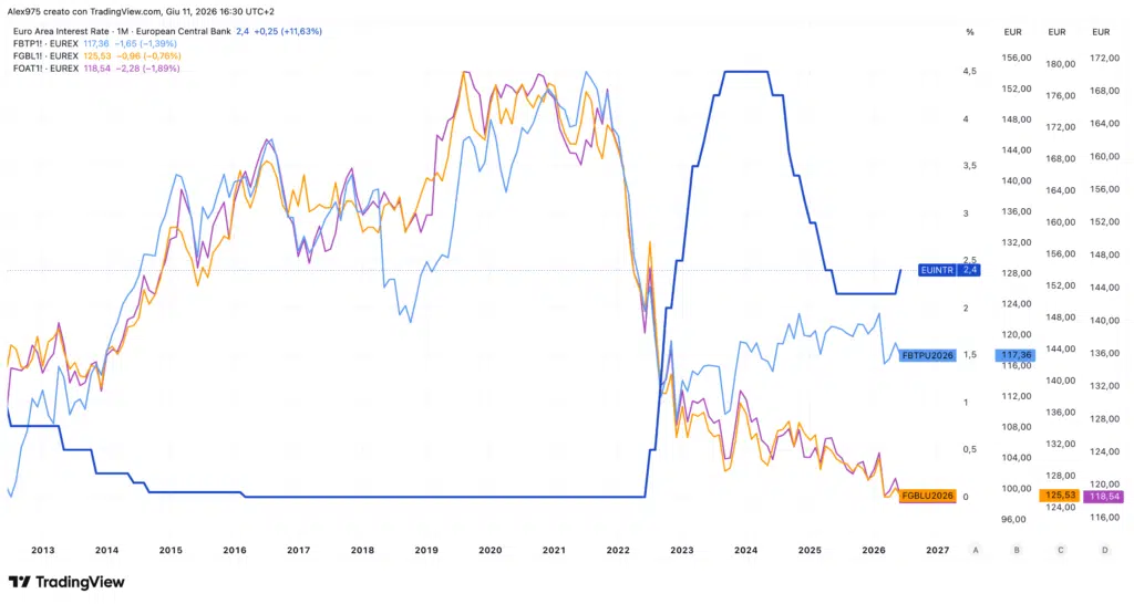 Tassi BCE e andamento Titoli di Stato