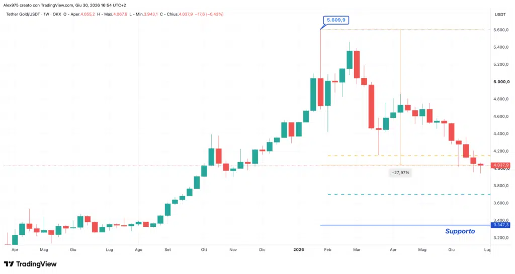 Tether Gold (XAUT)
