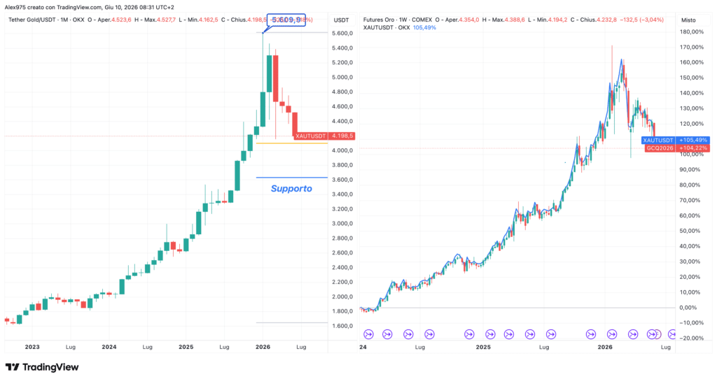 Tether Gold XAUt - monthly giugno 2026