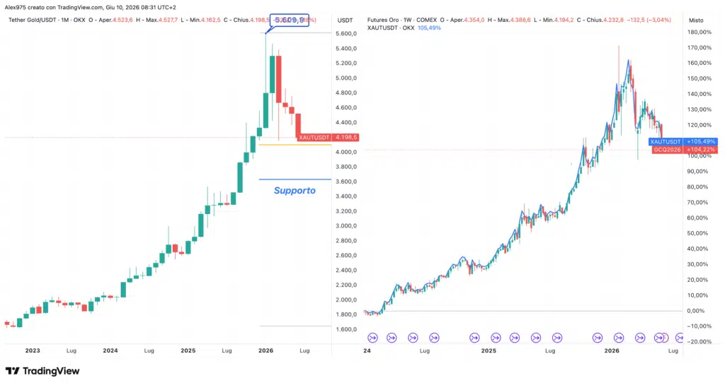 Tether Gold XAUt - monthly giugno 2026