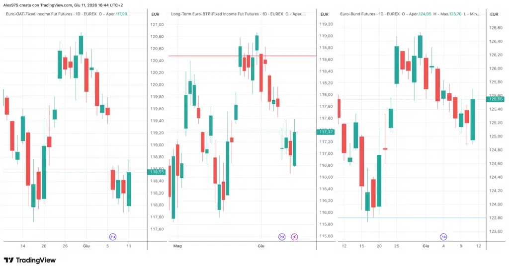 Titoli di Stato futures BTP - Bund - OAT