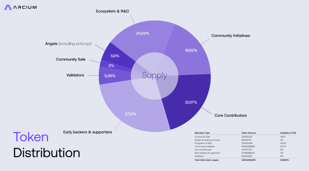 ARX tokenomics distribuzione token Arcium