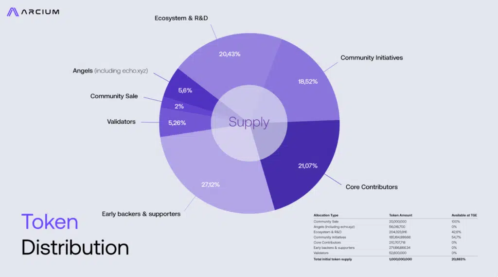ARX tokenomics distribuzione token Arcium