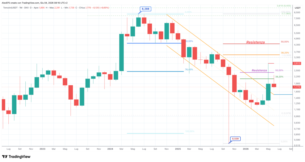 Toncoin - monthly giugno 2026