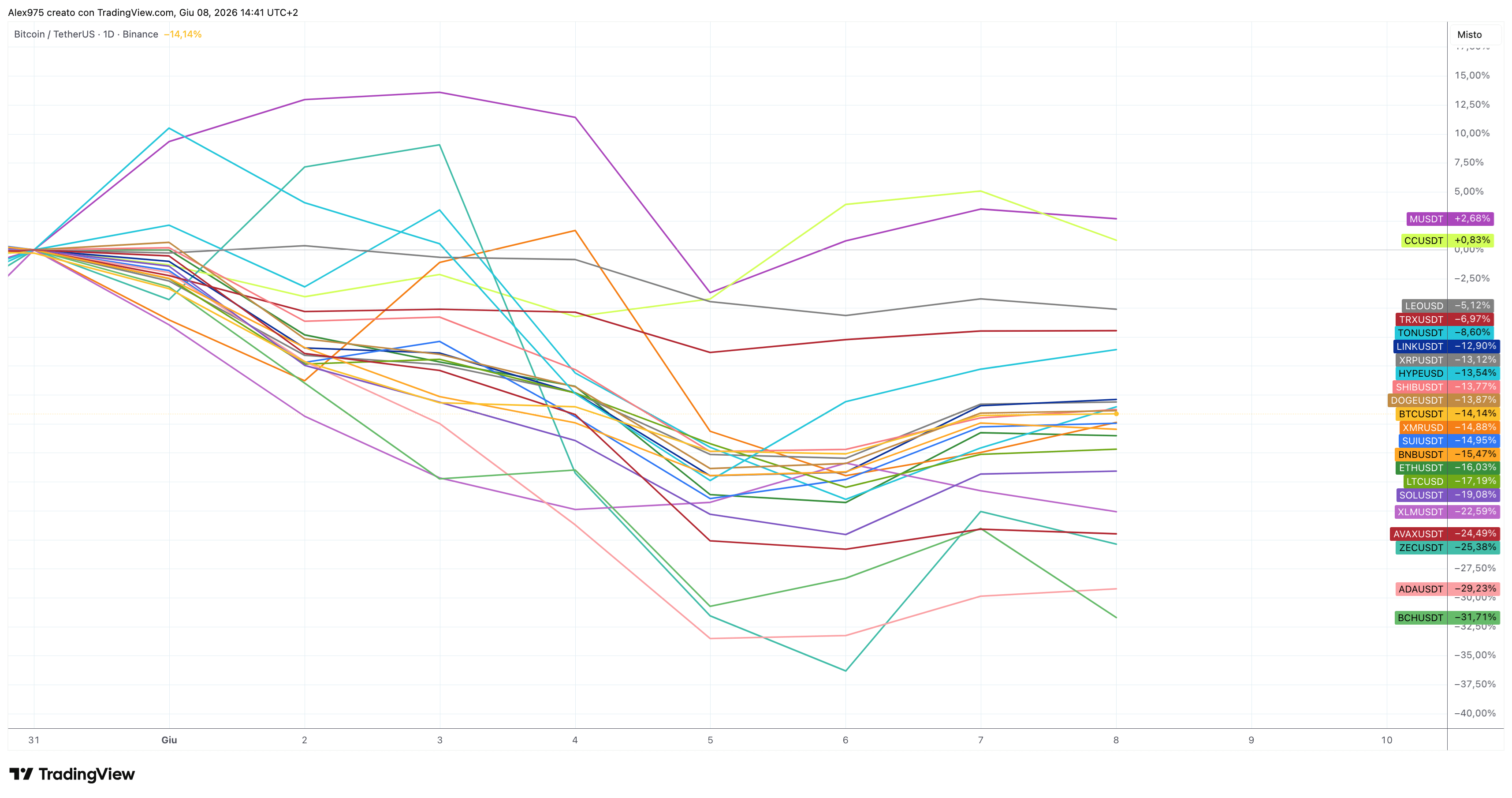 Selloff crypto di giugno: Bitcoin e altcoin in rosso, è fuga verso le stablecoin. Tutti i dati