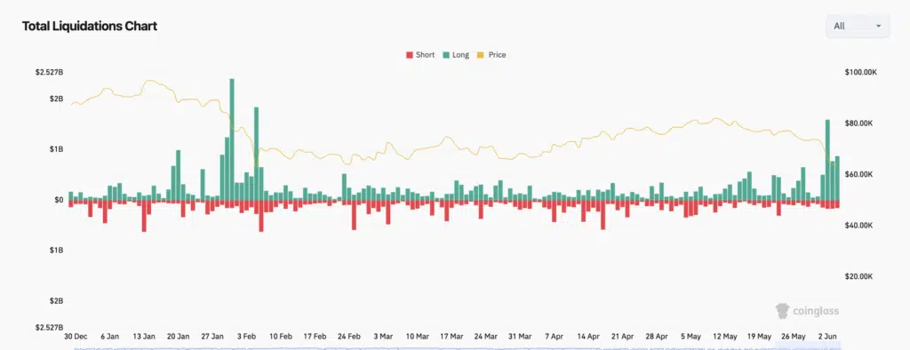 Total Liquidations Chart