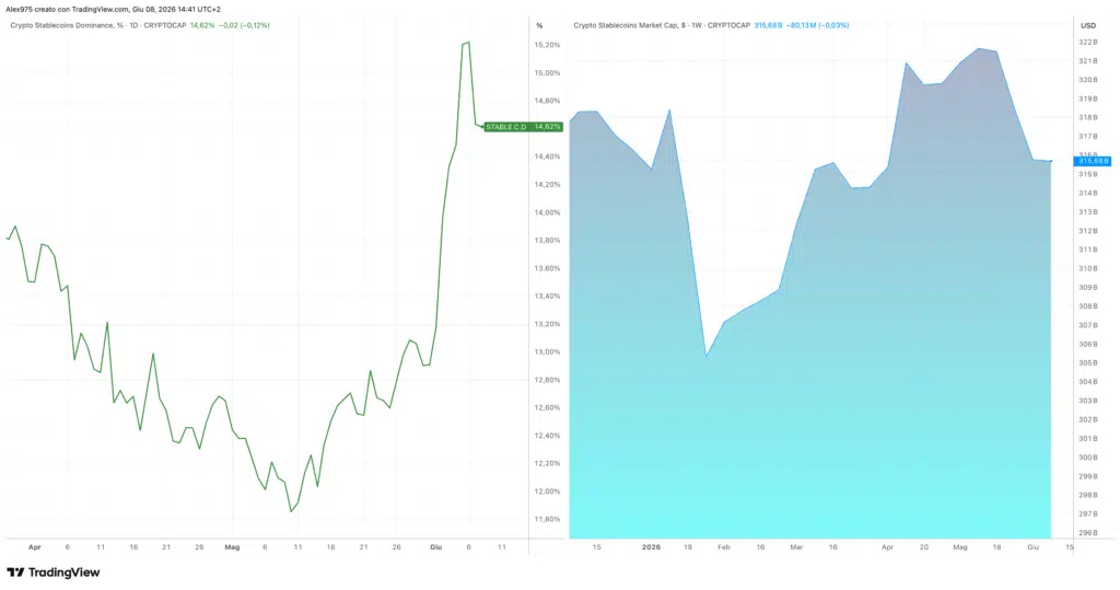 Total Market Cap e Dominance Stablecoin