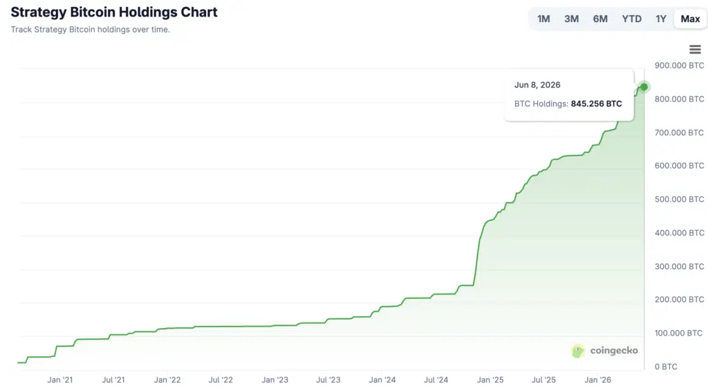 Track Strategy Bitcoin holdings - Fonte Coingecko