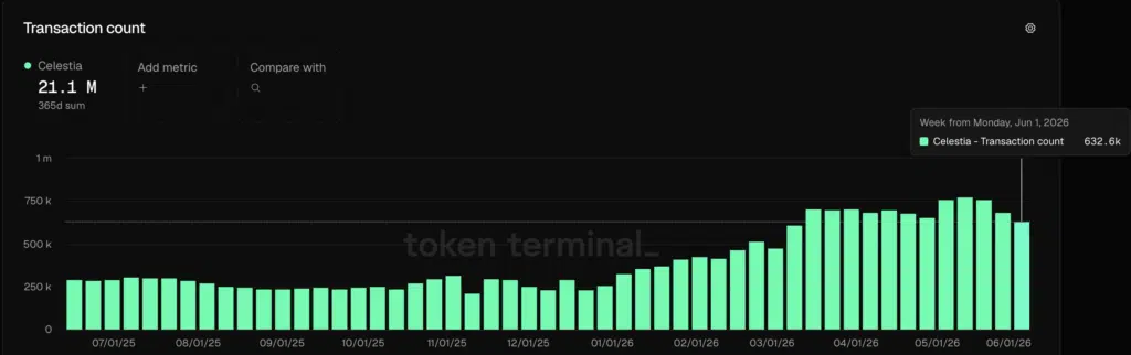 Transaction count Celestia