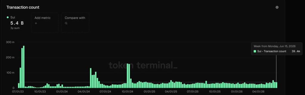 Transaction count - Token Terminal