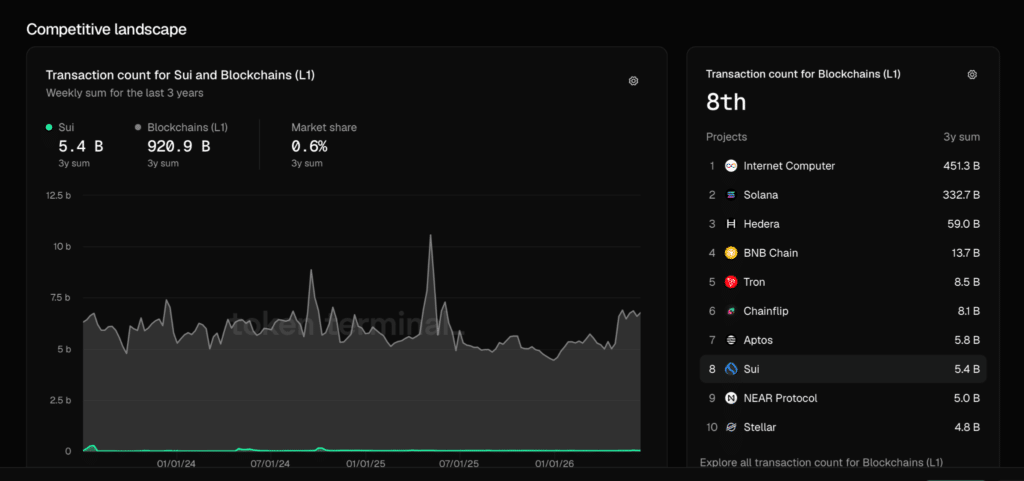 Transaction count for Blockchains (L1) - Fonte: Token Terminal