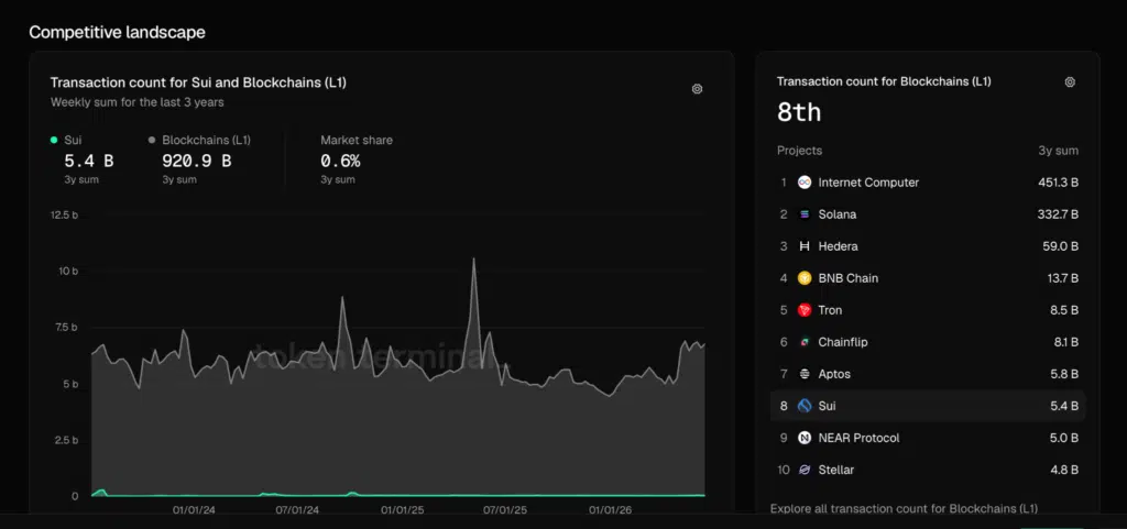 Transaction count for Blockchains (L1) - Fonte: Token Terminal