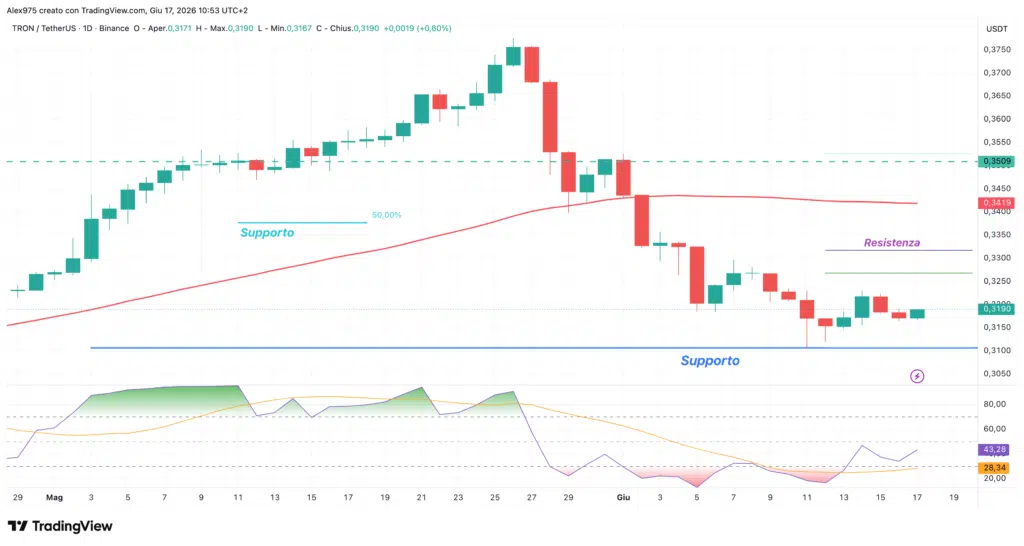 Tron (TRX) - daily 17 giugno 2026