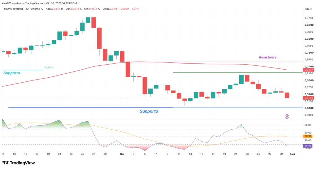 Tron TRX - daily 30 giugno 2026