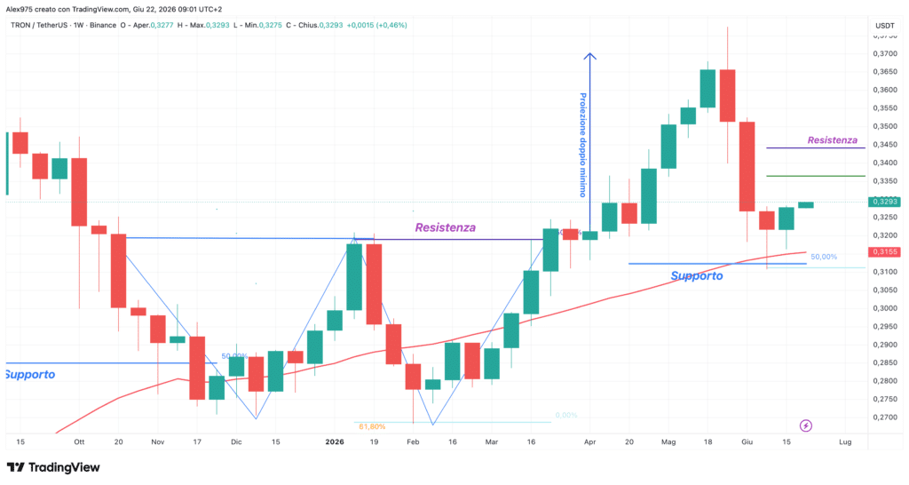 Tron (TRX) - weekly 22 giugno 2026