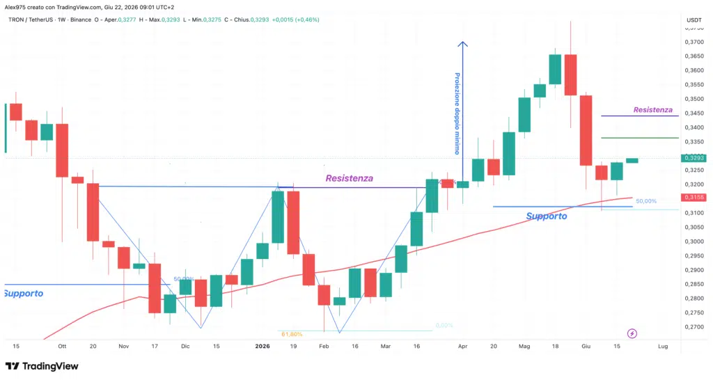 Tron (TRX) - weekly 22 giugno 2026