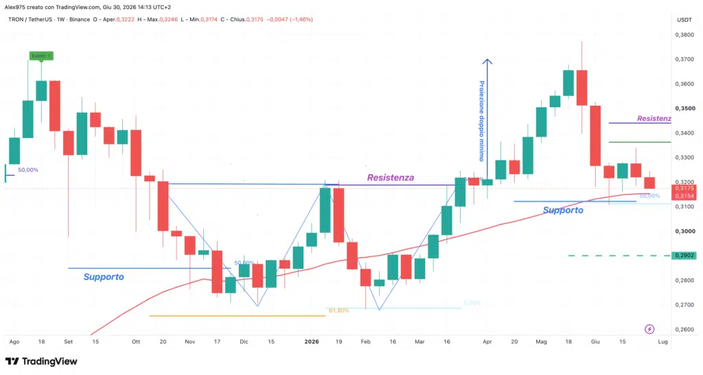 Tron TRX - weekly 30 giugno 2026