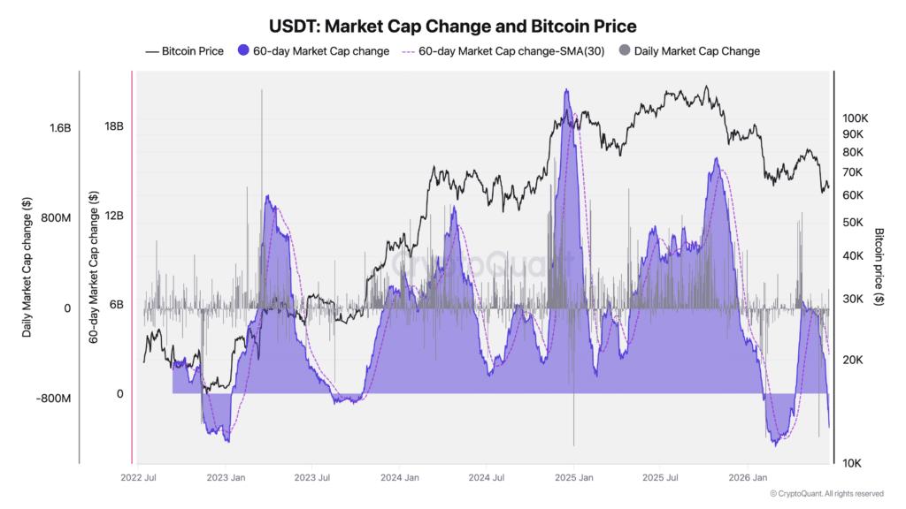 Capitalizzazione USDT crypto discesa